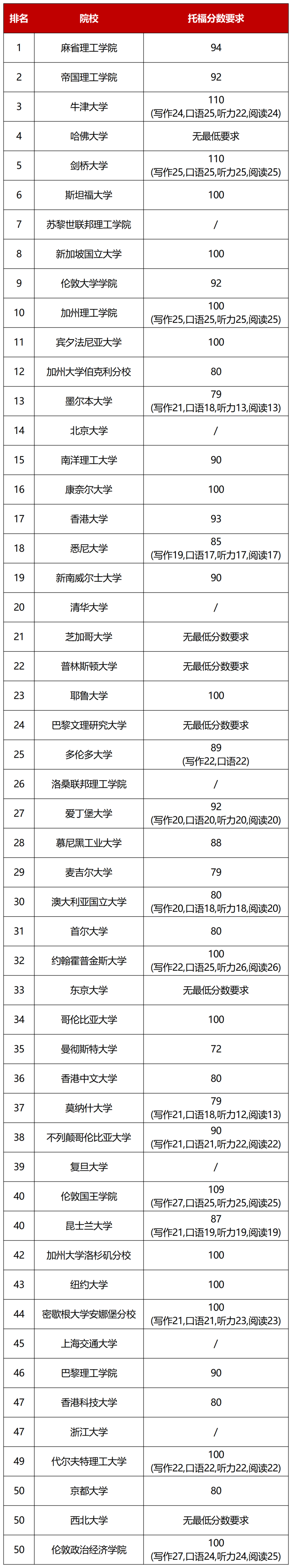 留学生必看！25年QS TOP50院校雅思&托福成绩要求汇总！  数据 第2张